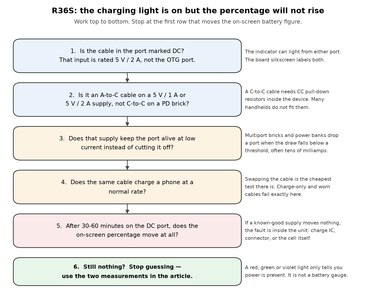 A seven-step charging checklist for the R36S: find the DC port, change to a USB-A-to-USB-C cable, use a plain 5 V brick, test the cable on a phone, give a flat unit 30 to 60 minutes, measure with an inline meter, and check the percentage