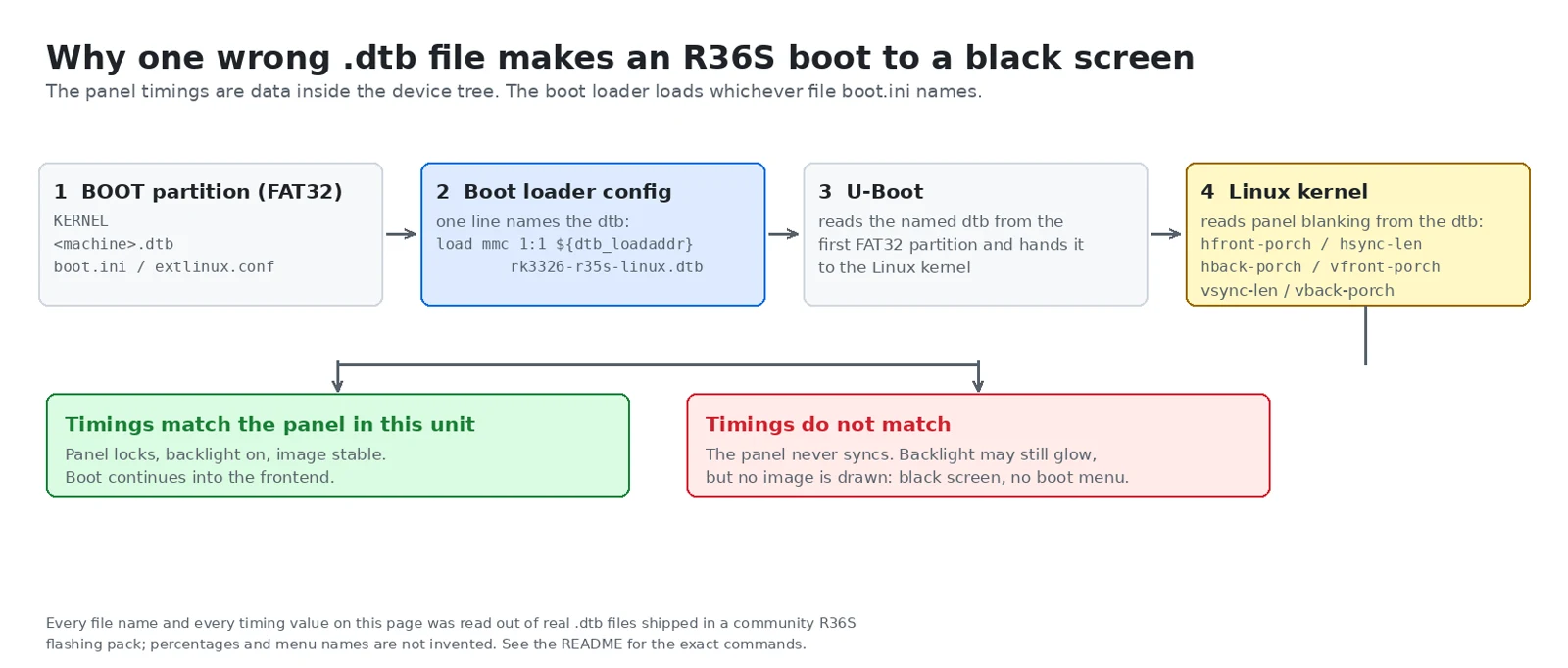 Flow diagram of the R36S boot chain: the BOOT partition holds the dtb, boot.ini names it, U-Boot loads it, the kernel reads the panel blanking values from it, and the screen either locks or stays black