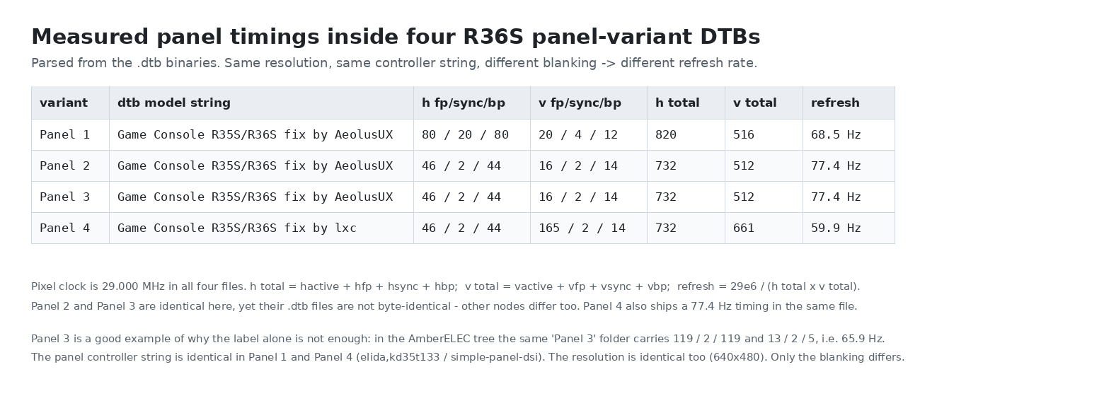 Table of measured panel timings parsed out of four R36S panel-variant DTB files, showing identical resolution and pixel clock but different blanking intervals and refresh rates