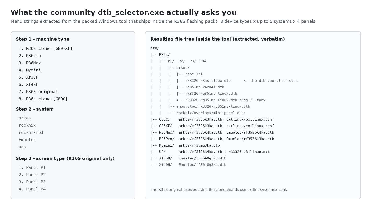 The dtb selector tool menu extracted from the flashing pack, listing machine types, systems and screen types, next to the resulting device tree directory tree with nine board folders
