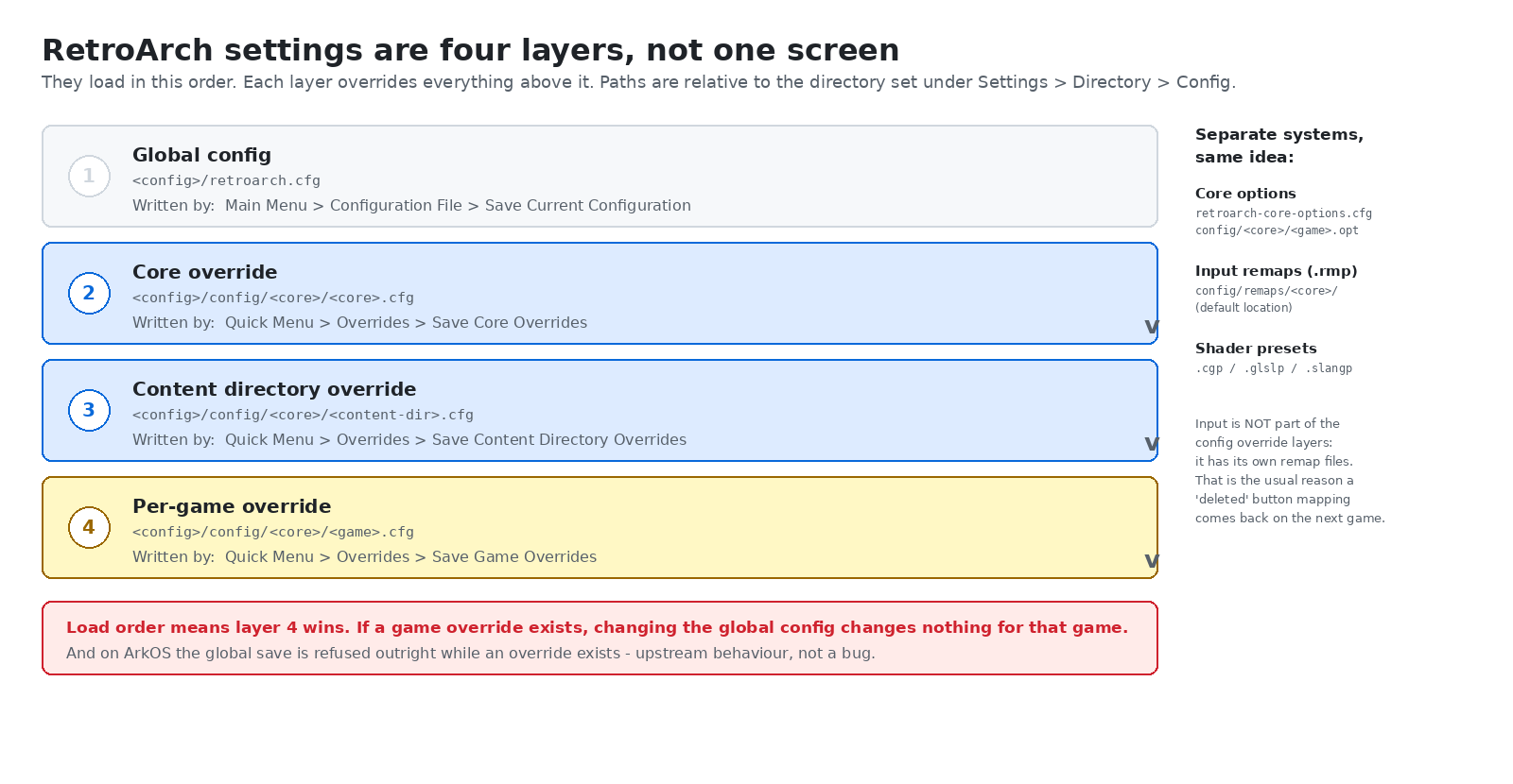 Diagram of the four RetroArch configuration layers — global retroarch.cfg, core override, content directory override and per-game override — with their file paths, the menu action that writes each, and a note that the per-game layer wins