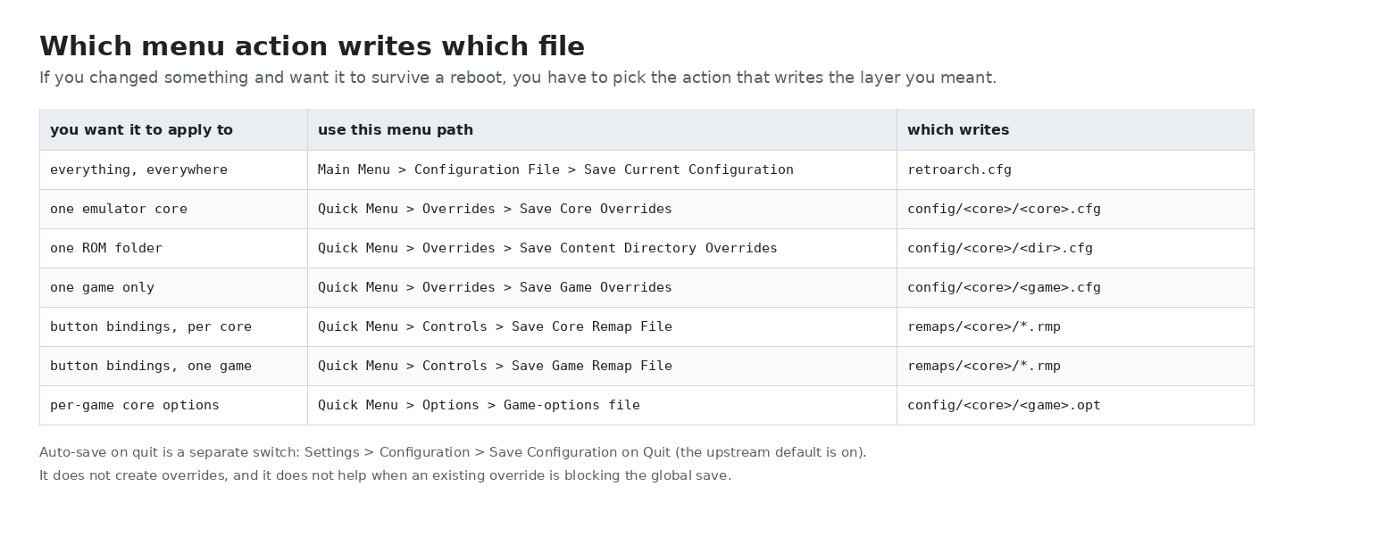 Table mapping what you want a setting to apply to — everything, one core, one ROM folder, one game, button bindings, per-game core options — to the exact RetroArch menu path that writes it and the file it lands in
