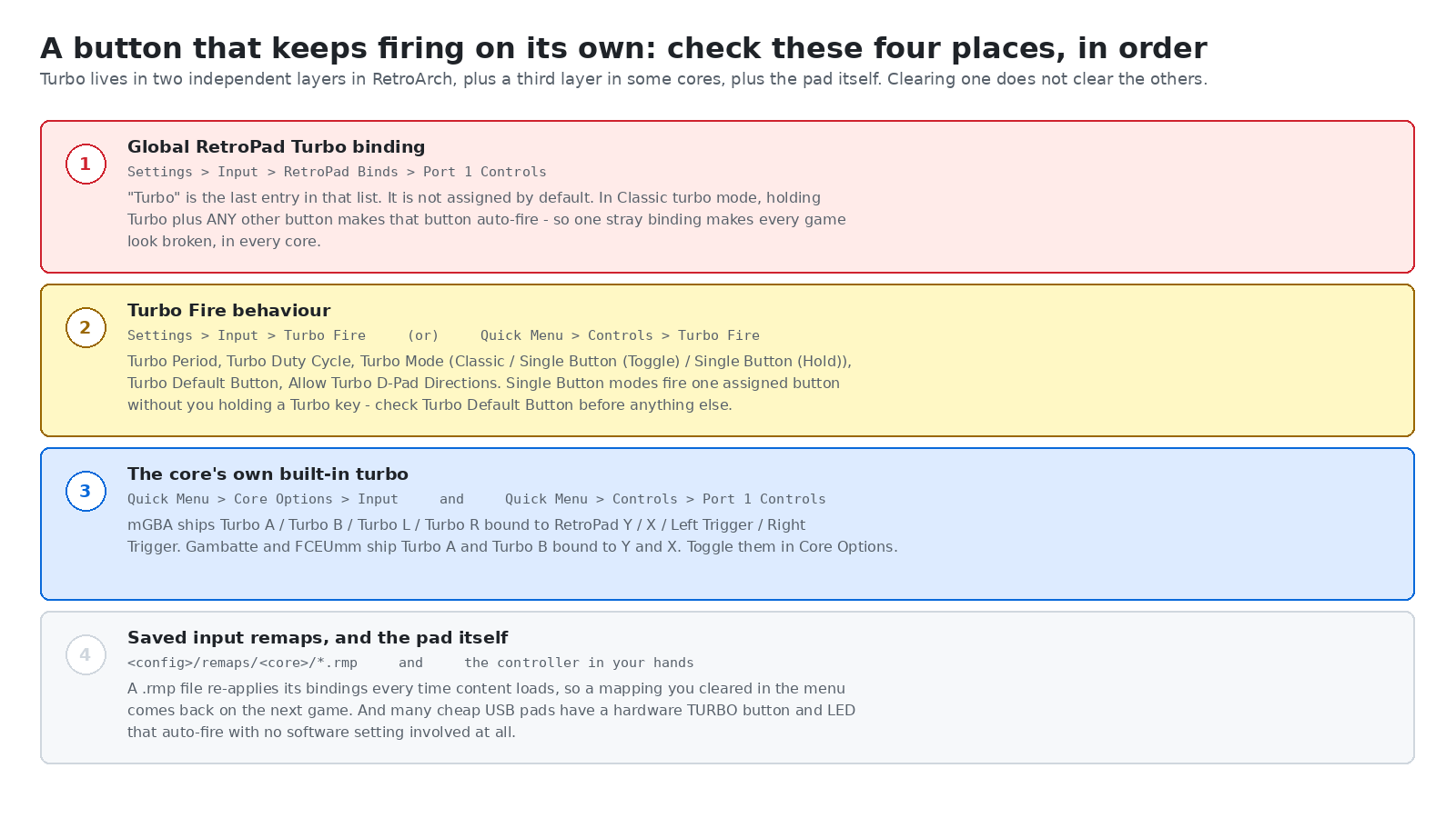 Four-panel checklist for an auto-firing button: the global RetroPad Turbo binding, the Turbo Fire behavior options, the core's own built-in turbo, and saved input remap files plus hardware turbo on the pad itself