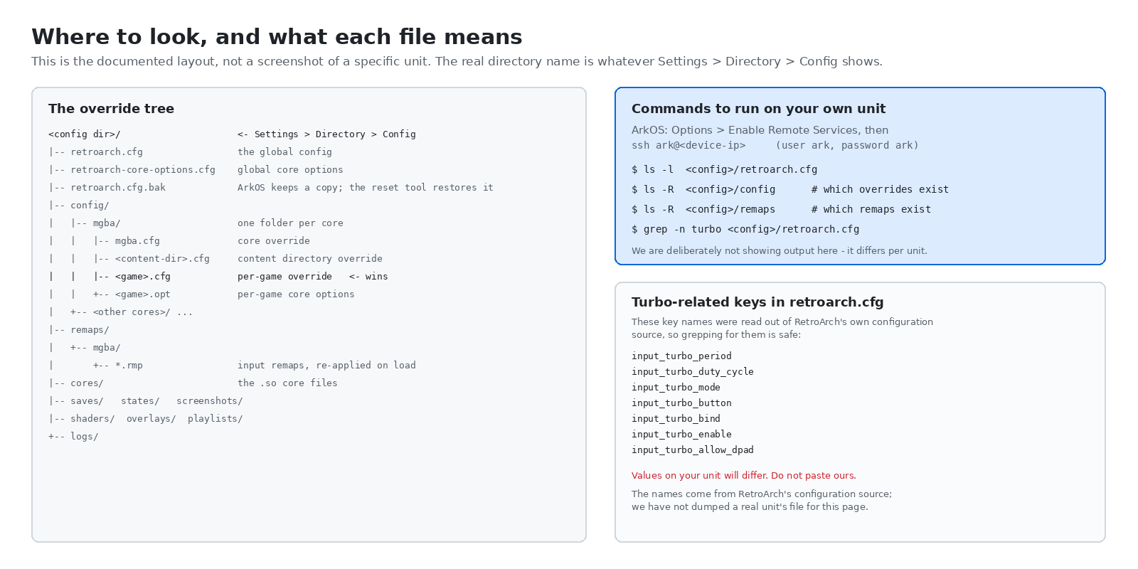Annotated map of the RetroArch config directory showing the global config, the per-core override folder with core, content-directory, per-game and option files, the remaps folder and the turbo-related configuration key names
