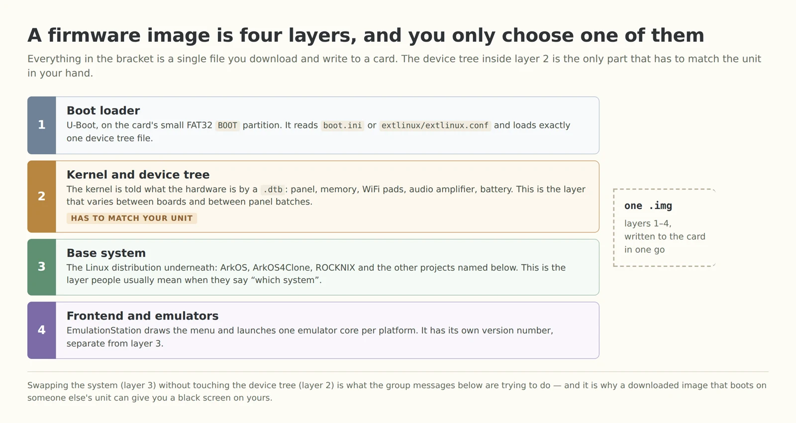 Diagram of four stacked layers — boot loader, kernel and device tree, base system, frontend and emulators — grouped as one image file, with the device tree layer marked as the one that has to match the unit