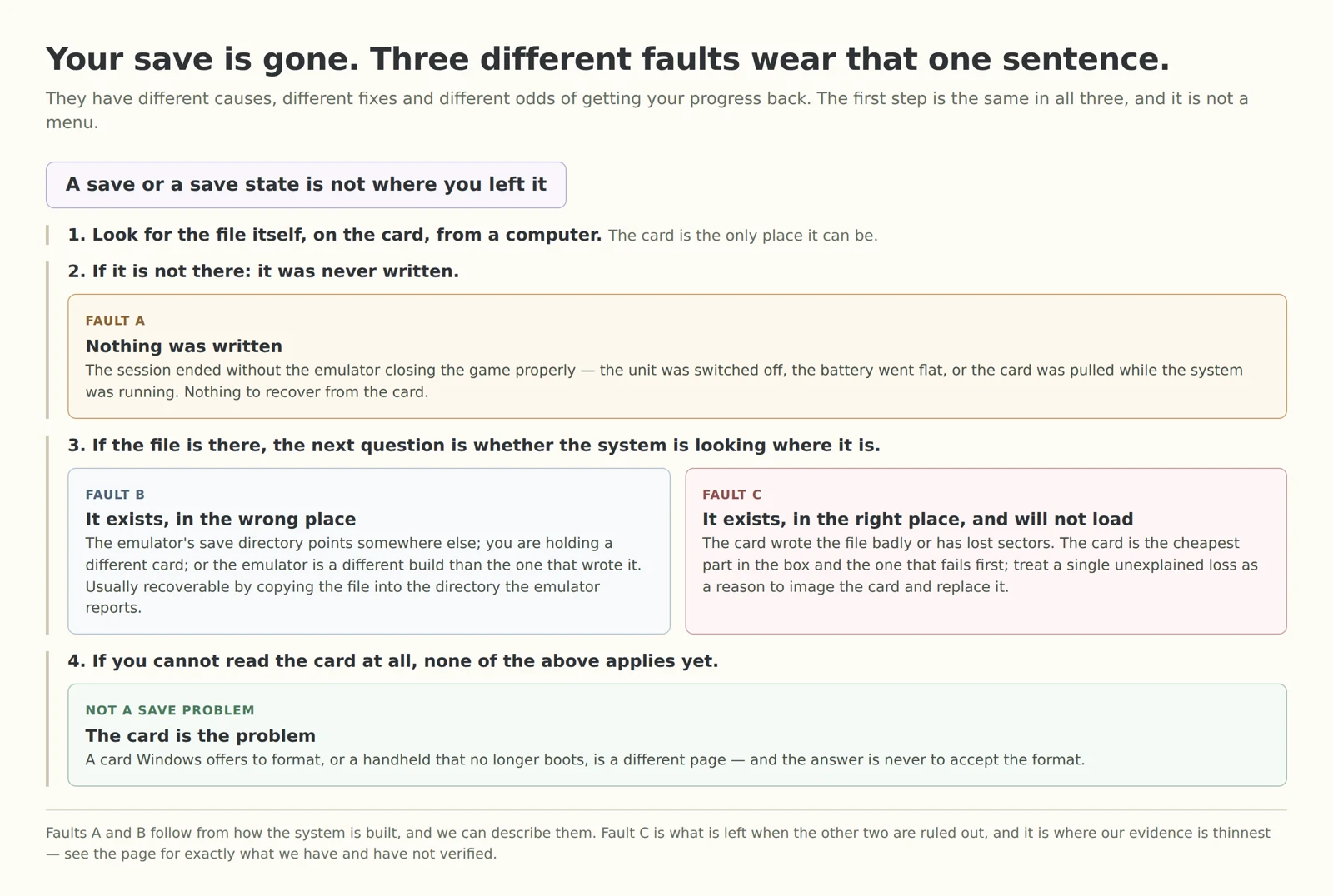 Decision tree: a missing save leads to looking for the file on the card, and branches into fault A nothing was written, fault B it exists in the wrong place, and fault C it exists in the right place and will not load, with a fourth branch for a card that cannot be read at all