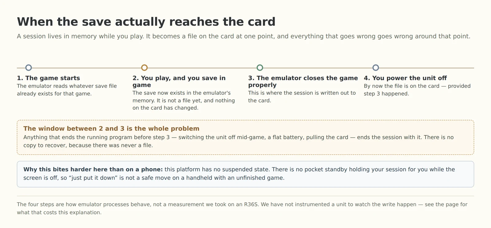 Four-step timeline of a play session: the game starts, you play and save in game while the save exists only in memory, the emulator closes the game properly and writes it to the card, and you power the unit off
