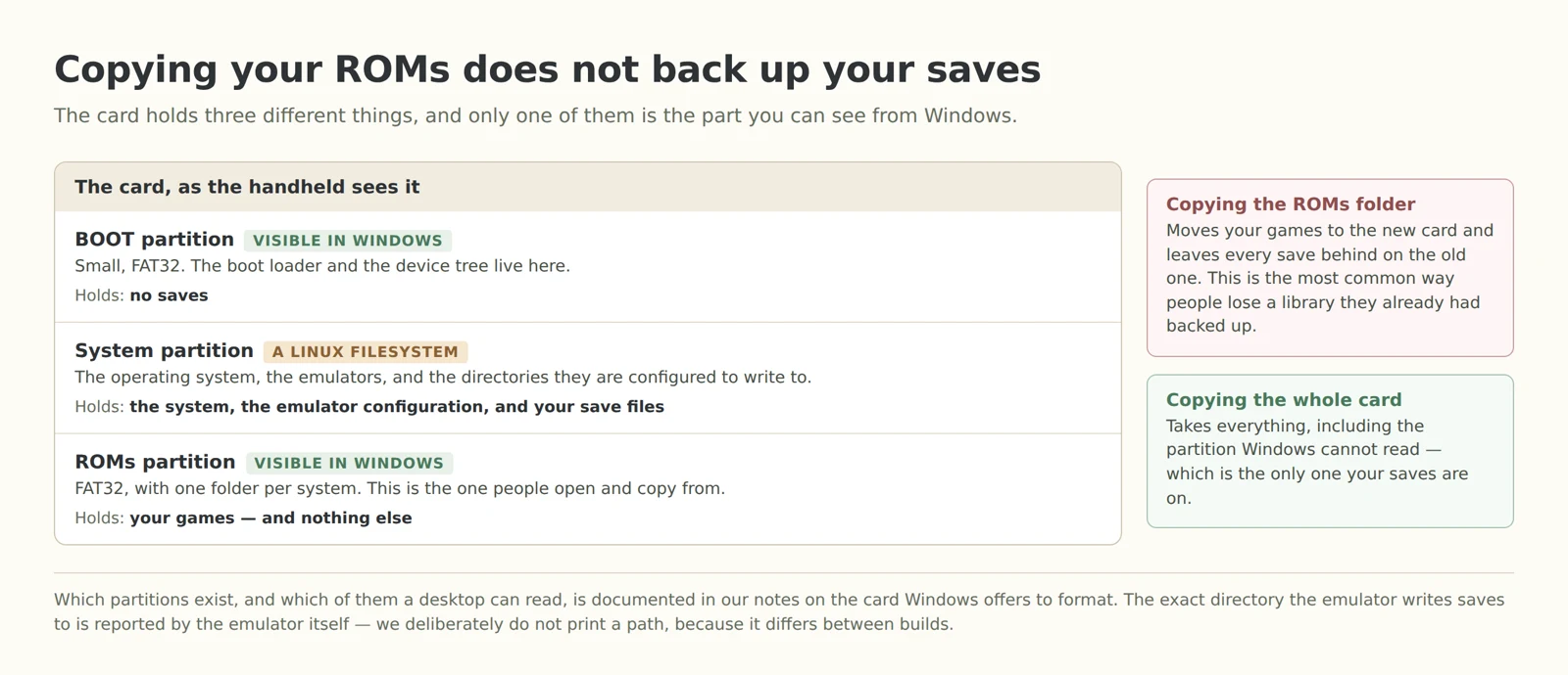 Diagram of the three parts of the card — a small FAT32 BOOT partition, a Linux system partition holding the system, the emulator configuration and the save files, and a FAT32 ROMs partition holding the games — next to two verdicts: copying the ROMs folder loses every save, copying the whole card keeps them