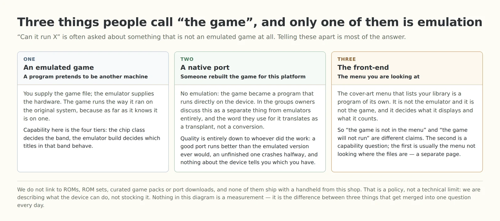 Three columns: an emulated game, where a program pretends to be another machine and you supply the game file; a native port, where someone rebuilt the game for this platform and quality depends entirely on who did the work; and the front-end, the cover-art menu that lists your library and decides what it displays