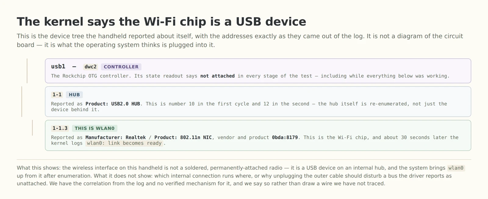 Device tree as reported by the kernel: usb1, the dwc2 controller; under it device 1-1, reported as Product USB2.0 HUB; under that 1-1.3, reported as Manufacturer Realtek, Product 802.11n NIC, vendor and product 0bda:8179, which is the interface that becomes wlan0