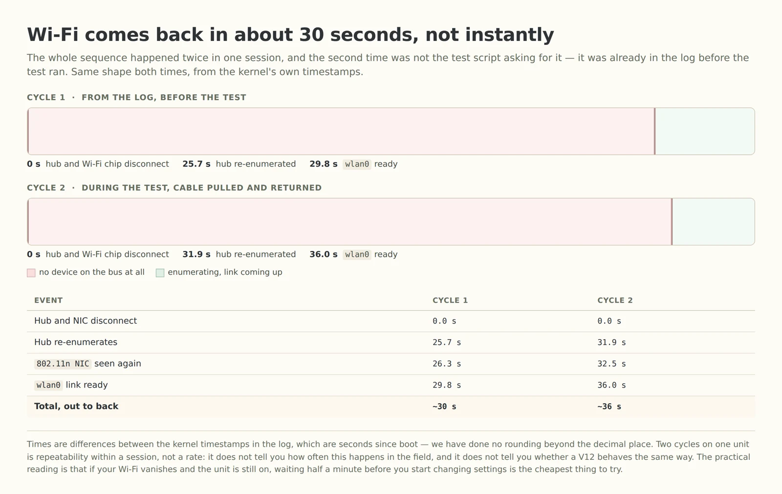 Two horizontal bars, one per cycle, showing the interval from the disconnect to wlan0 becoming ready, with almost all of the interval spent with no device on the bus at all and only a short tail spent enumerating