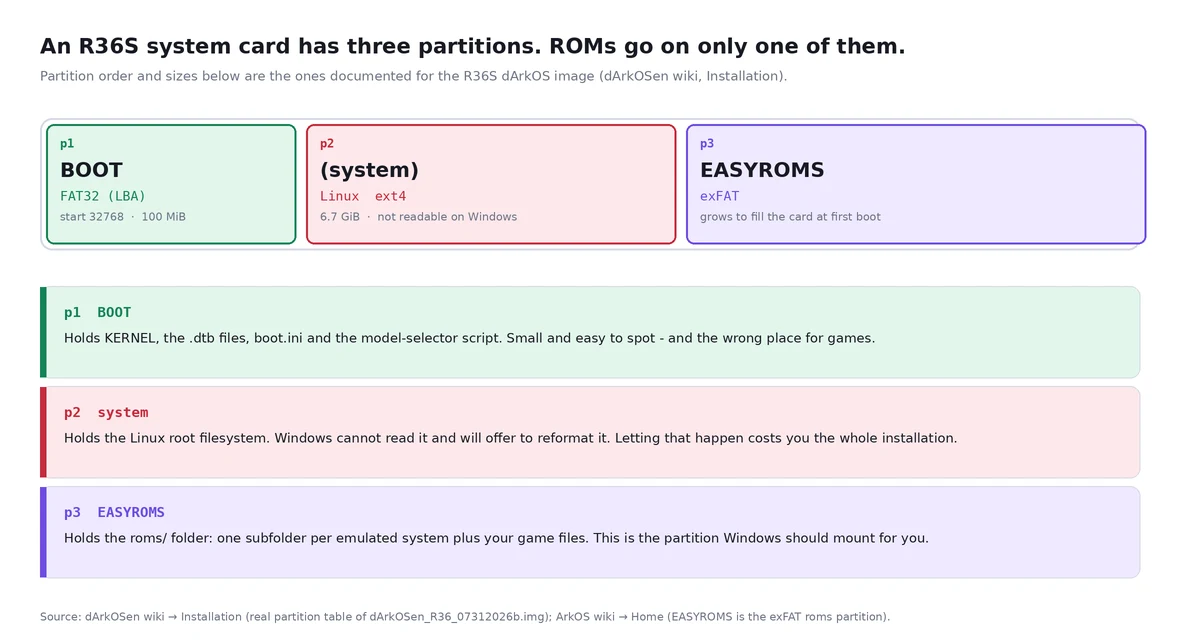 Diagram of the three partitions of an R36S system card — a small FAT32 boot partition, a Linux ext4 system partition and the large EASYROMS games partition — and what each one holds