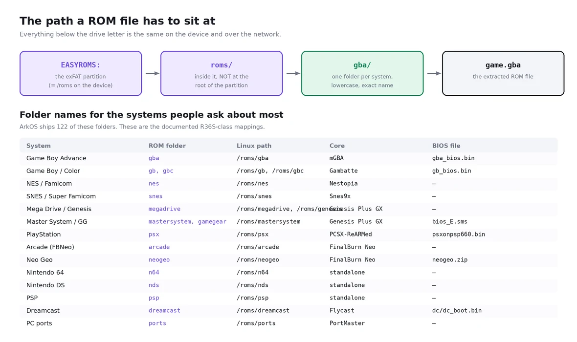 Diagram showing the path a ROM file must sit at on the EASYROMS partition, plus the folder names, cores and BIOS filenames for common systems