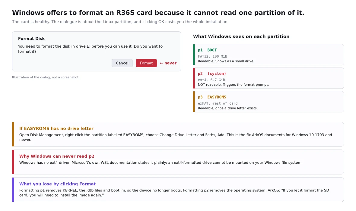 Diagram explaining which of an R36S card's three partitions Windows can read, and which one triggers the format prompt