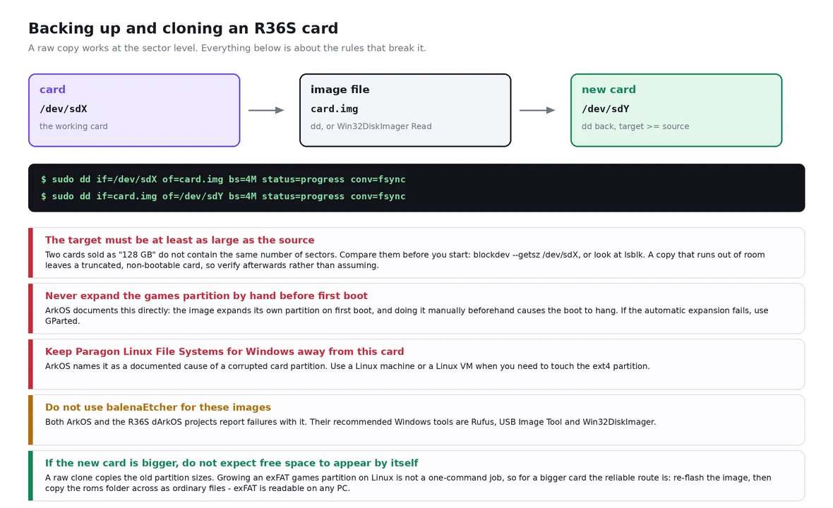 Diagram of copying a card to an image file and back to a new card, with the rules that break a clone