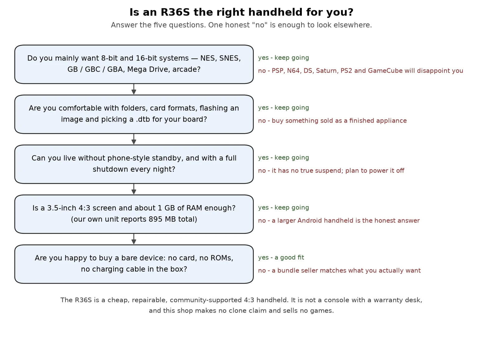 Flowchart: should you buy an R36S? Branching on which systems you want to play, whether you want standby, and whether you need games and a card in the box